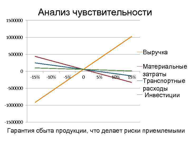 1500000 Анализ чувствительности 1000000 Выручка 500000 0 -500000 -15% -10% -5% 0 5% 10%