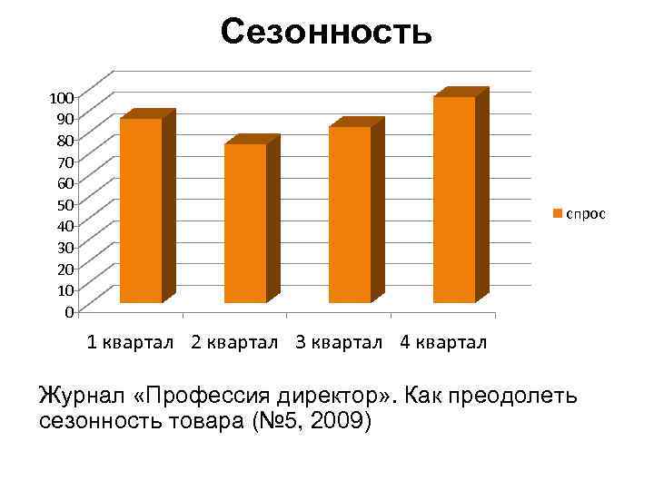 Сезонность 100 90 80 70 60 50 40 30 20 10 0 спрос 1