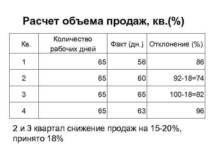 Расчет объема продаж, кв. (%) Кв. Количество рабочих дней Факт (дн. ) Отклонение (%)