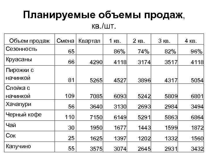 Планируемые объемы продаж, кв. /шт. Объем продаж Сезонность Смена Квартал 1 кв. 2 кв.