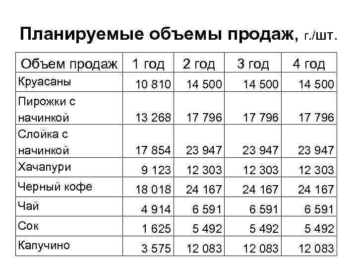 Планируемые объемы продаж, г. /шт. Объем продаж 1 год 2 год Круасаны 10 810