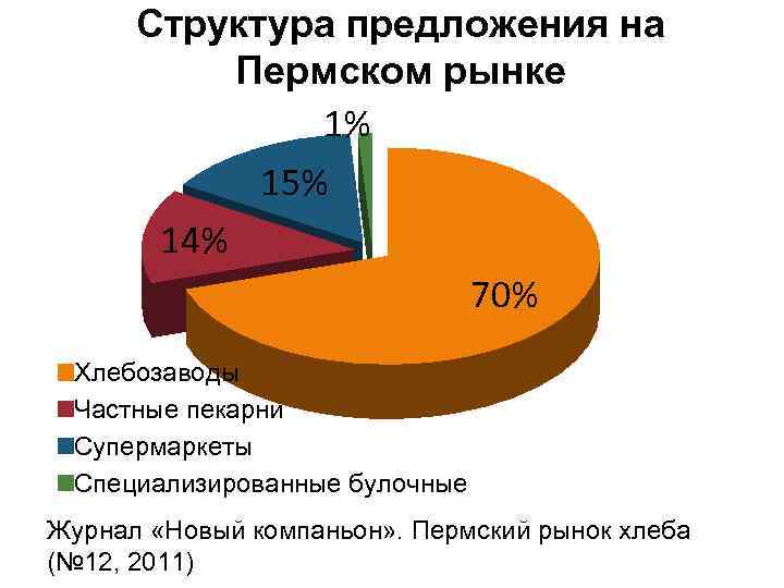 Структура предложения на Пермском рынке 1% 15% 14% 70% Хлебозаводы Частные пекарни Супермаркеты Специализированные