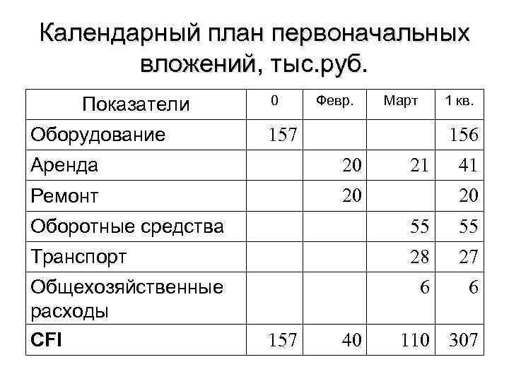 Календарный план первоначальных вложений, тыс. руб. Показатели Оборудование 0 Февр. Март 1 кв. 157