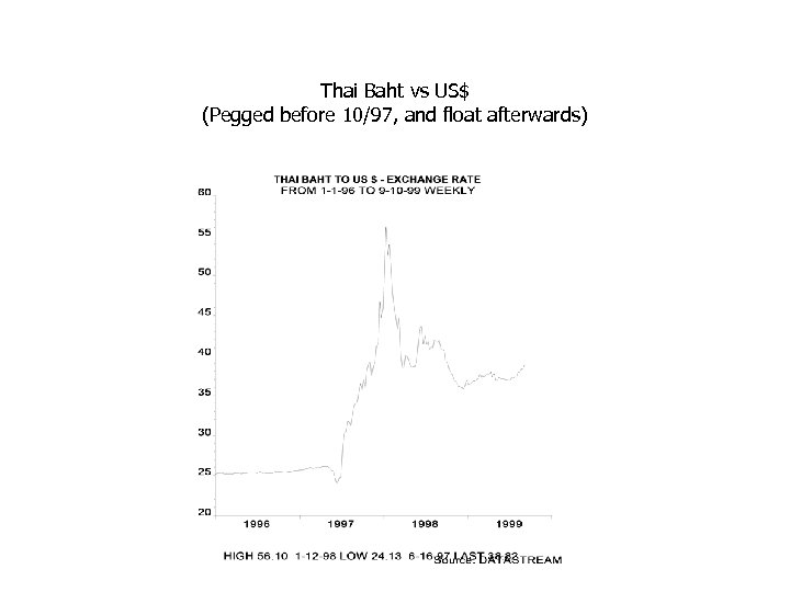 Thai Baht vs US$ (Pegged before 10/97, and float afterwards) 