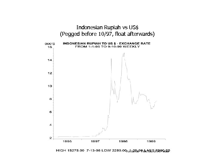 Indonesian Rupiah vs US$ (Pegged before 10/97, float afterwards) 