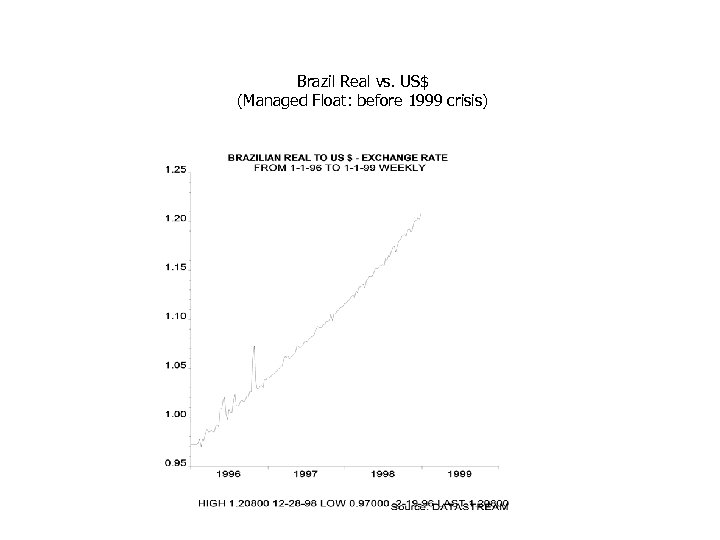 Brazil Real vs. US$ (Managed Float: before 1999 crisis) 