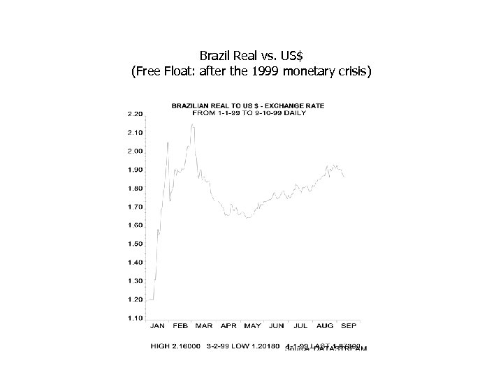 Brazil Real vs. US$ (Free Float: after the 1999 monetary crisis) 