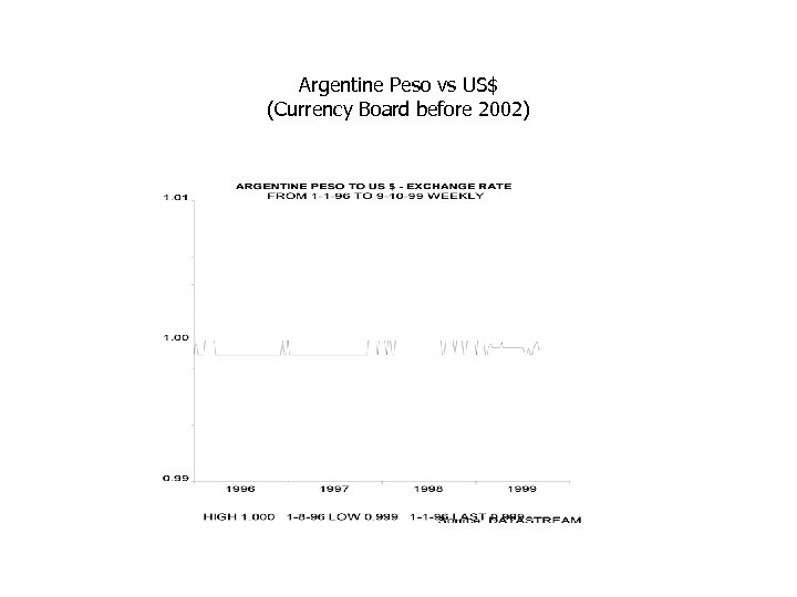 Argentine Peso vs US$ (Currency Board before 2002) 