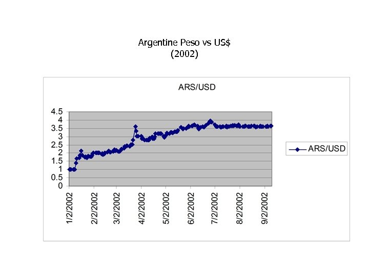 Argentine Peso vs US$ (2002) 