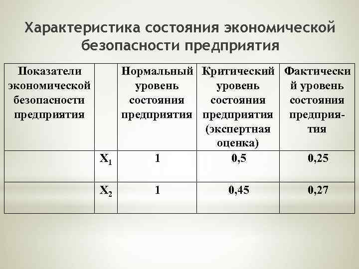 Характеристика состояния экономической безопасности предприятия Показатели экономической безопасности предприятия Х 1 Х 2 Нормальный