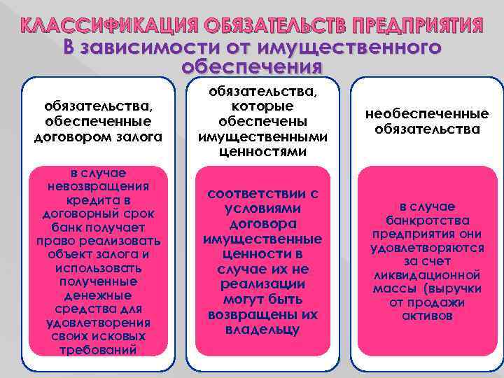 КЛАССИФИКАЦИЯ ОБЯЗАТЕЛЬСТВ ПРЕДПРИЯТИЯ В зависимости от имущественного обеспечения обязательства, обеспеченные договором залога обязательства, которые