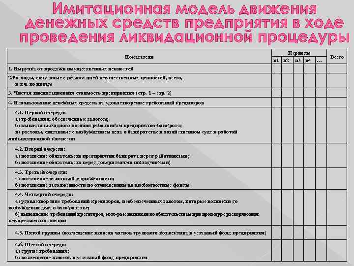 Имитационная модель движения денежных средств предприятия в ходе проведения ликвидационной процедуры Периоды n 1