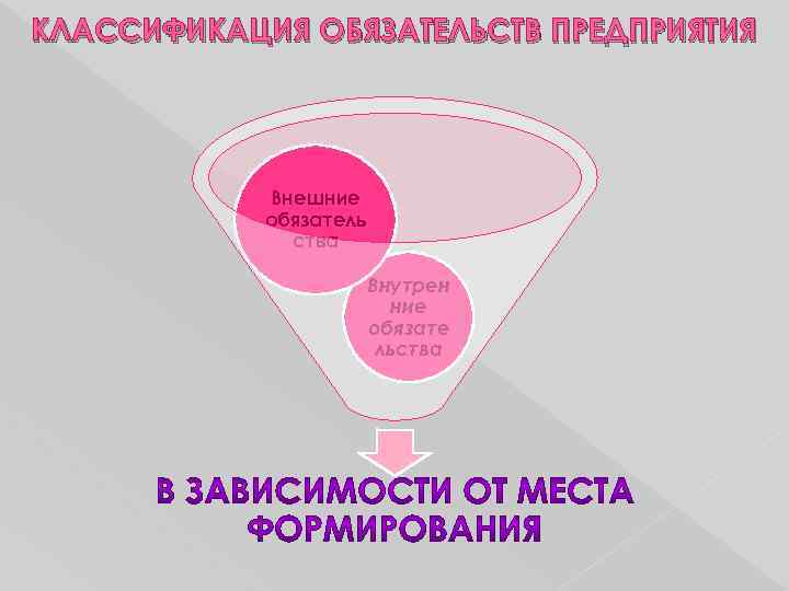 КЛАССИФИКАЦИЯ ОБЯЗАТЕЛЬСТВ ПРЕДПРИЯТИЯ Внешние обязатель ства Внутрен ние обязате льства 