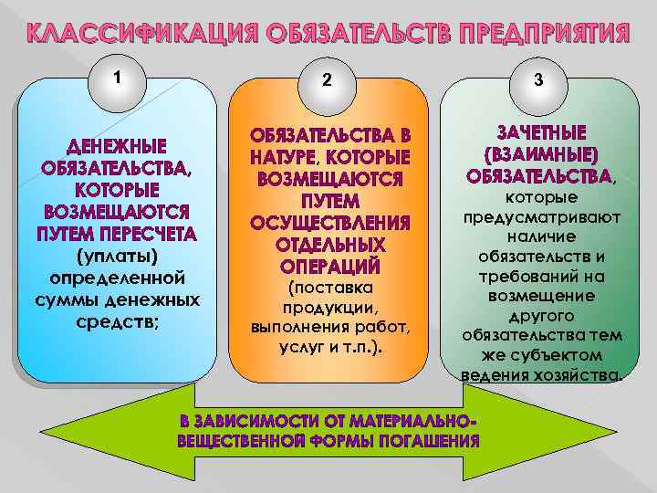 КЛАССИФИКАЦИЯ ОБЯЗАТЕЛЬСТВ ПРЕДПРИЯТИЯ 1 ДЕНЕЖНЫЕ ОБЯЗАТЕЛЬСТВА, КОТОРЫЕ ВОЗМЕЩАЮТСЯ ПУТЕМ ПЕРЕСЧЕТА (уплаты) определенной суммы денежных