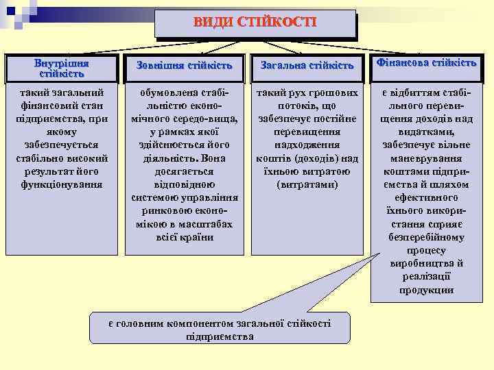 ВИДИ СТІЙКОСТІ Внутрішня стійкість Зовнішня стійкість Загальна стійкість Фінансова стійкість такий загальний фінансовий стан