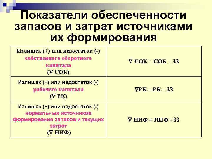 Коэффициент наличия. Показатели обеспеченности запасов источниками формирования. Обеспеченности запасов и затрат источниками формирования. Показатели обеспеченности запасов источниками их формирования. Коэффициент обеспеченности запасов и затрат.