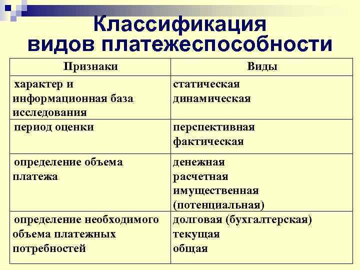 Классификация видов платежеспособности Признаки характер и информационная база исследования период оценки определение объема платежа