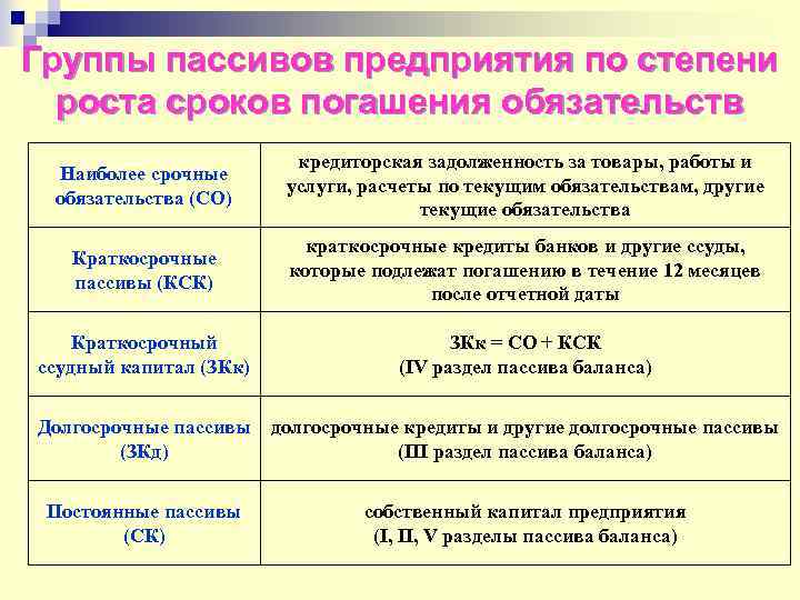 Сроки погашения пассивов. Группы пассивов. Пассивы предприятия это. Группы погашения пассивов. Группировка пассивов по степени погашения обязательств.