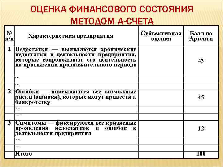 ОЦЕНКА ФИНАНСОВОГО СОСТОЯНИЯ МЕТОДОМ А-СЧЕТА № п/п Субъективная оценка Характеристика предприятия Балл по Аргенти