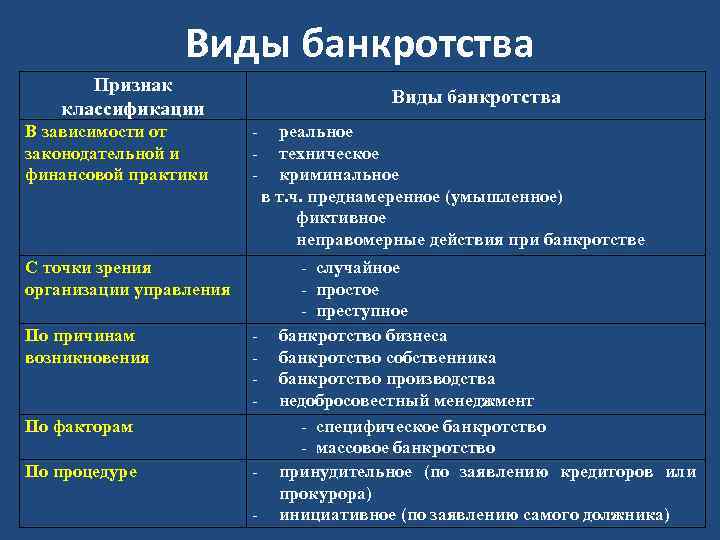 Виды банкротства Признак классификации В зависимости от законодательной и финансовой практики Виды банкротства -