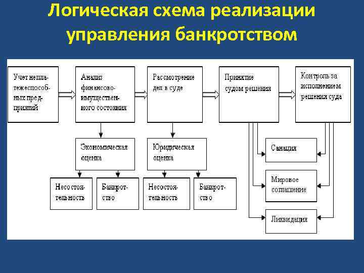 Логическая схема реализации управления банкротством 