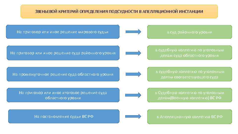 Критерии судов. Критерии подсудности. Критерии определение подсудности. Виды апелляционных судебных решений. Критерии подсудности дел.