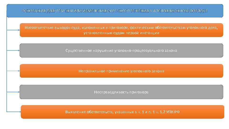 ОСНОВАНИЯ ДЛЯ ОТМЕНЫ ИЛИ ИЗМЕНЕНИЯ СУДЕБНОГО РЕШЕНИЯ В АПЕЛЛЯЦИОННОМ ПОРЯДКЕ Несоответствие выводов суда, изложенных
