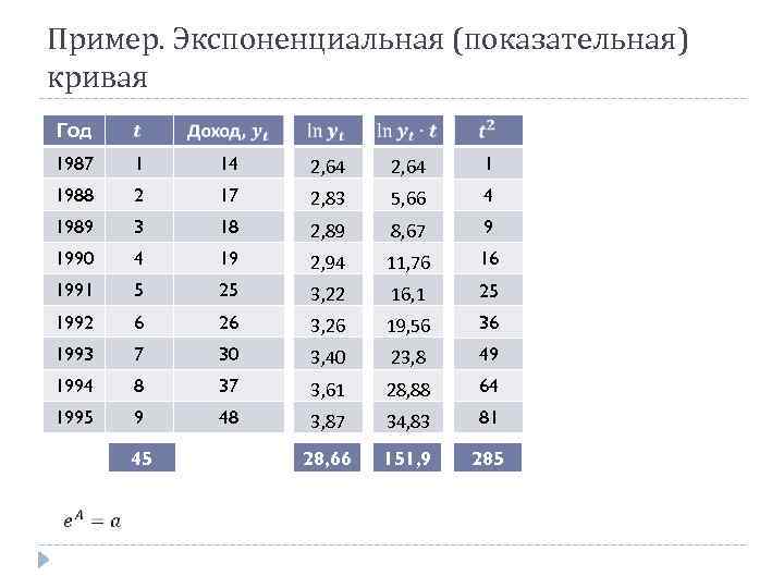 Пример. Экспоненциальная (показательная) кривая Год 1987 1 14 2, 64 1 1988 2 17