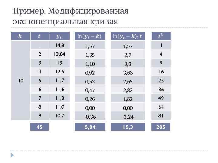 Пример. Модифицированная экспоненциальная кривая 1 1, 57 1 2 13, 84 1, 35 2,