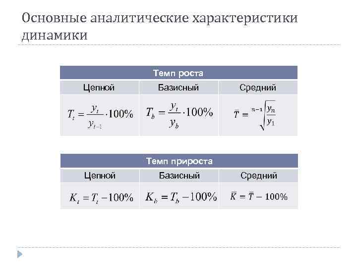 Основные аналитические характеристики динамики Темп роста Цепной Базисный Средний Темп прироста Цепной Базисный Средний