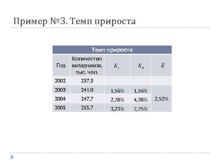 Пример № 3. Темп прироста Год Количество вкладчиков, тыс. чел. 2002 237, 3 2003