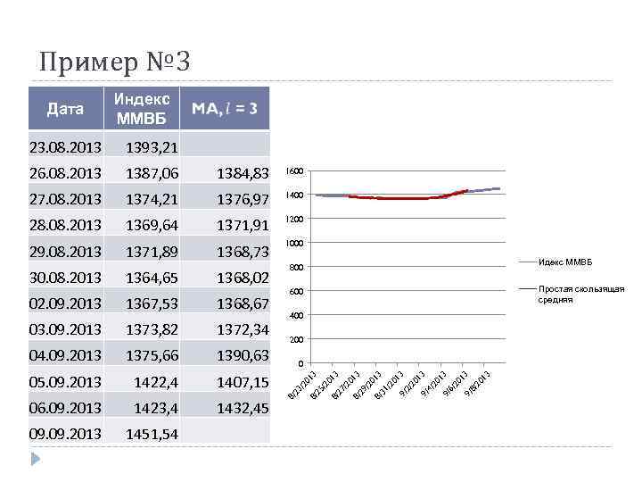 Пример № 3 Дата Индекс ММВБ 23. 08. 2013 1393, 21 26. 08. 2013