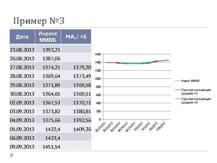 Пример № 3 Дата Индекс ММВБ 23. 08. 2013 1393, 21 26. 08. 2013