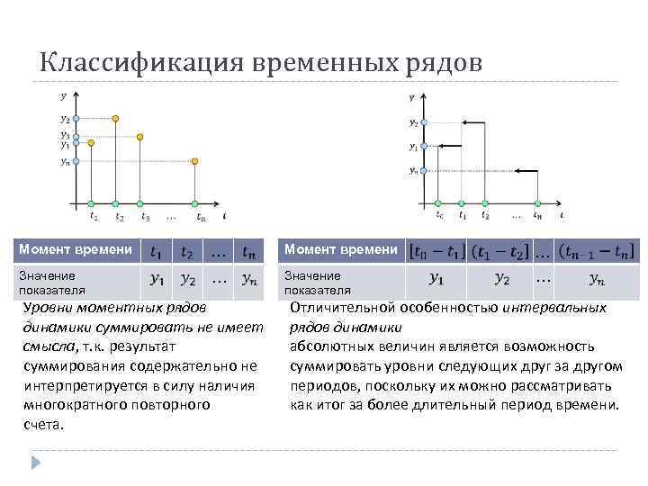 Классификация временных рядов Момент времени … Момент времени Значение показателя … Значение показателя Уровни