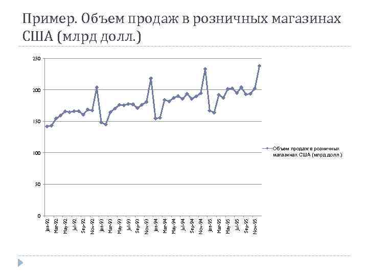 Пример. Объем продаж в розничных магазинах США (млрд долл. ) 164, 6 184, 2