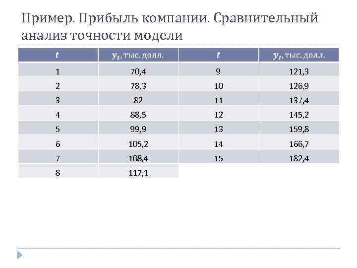 Пример. Прибыль компании. Сравнительный анализ точности модели 1 70, 4 9 121, 3 2