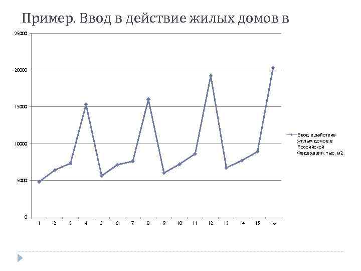 Пример. Ввод в действие жилых домов в Российской Федерации 25000 Год Кварта л 20000