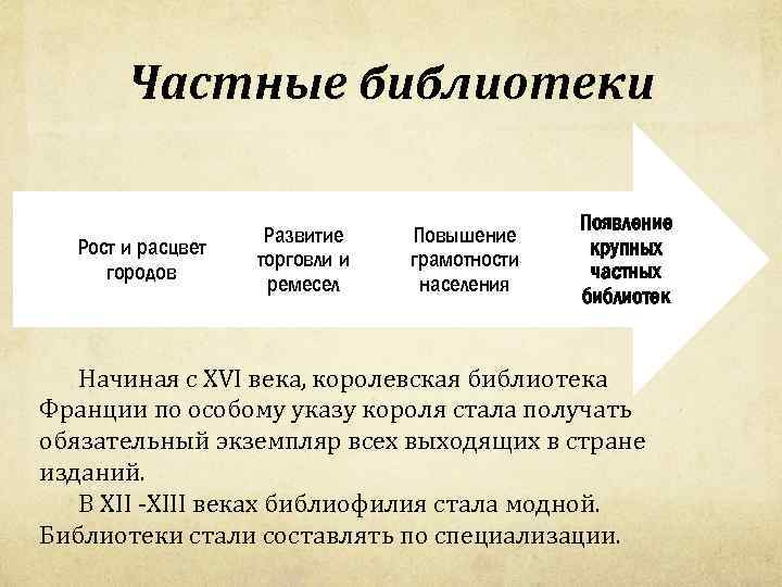 Частные библиотеки Рост и расцвет городов Развитие торговли и ремесел Повышение грамотности населения Появление