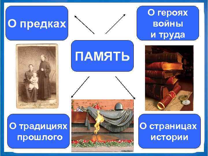 О героях войны и труда О предках ПАМЯТЬ О традициях прошлого О страницах истории