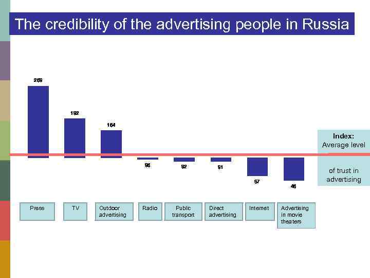 The credibility of the advertising people in Russia 269 192 164 Index: Average level