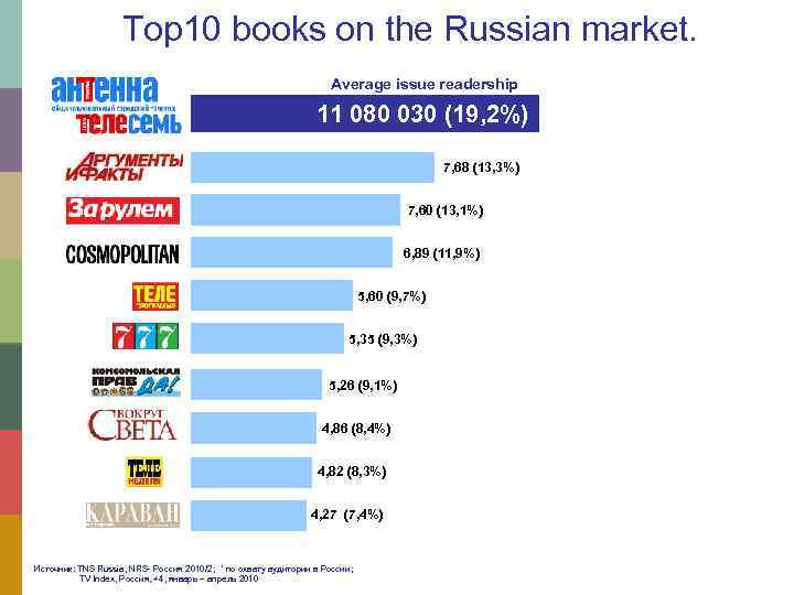 Top 10 books on the Russian market. Average issue readership 11 080 030 (19,