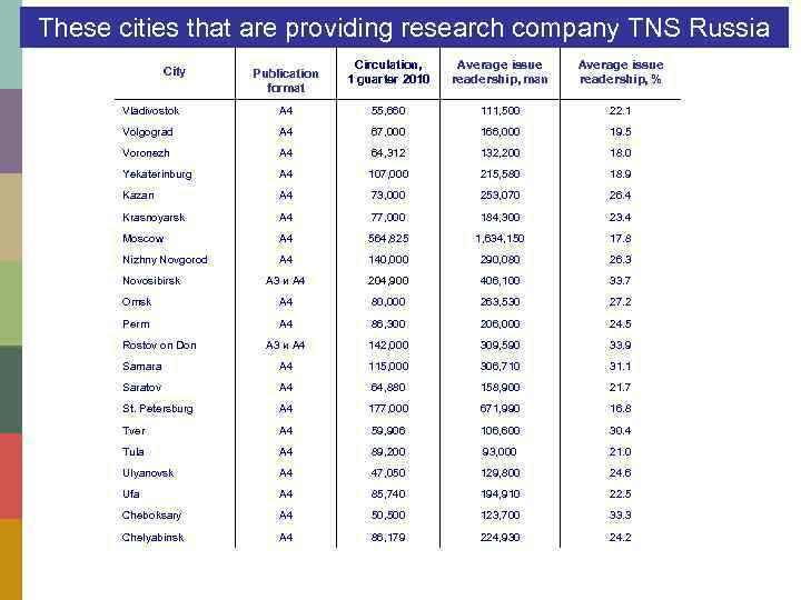 These cities that are providing research company TNS Russia City Publication format Circulation, 1