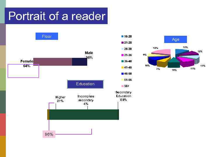 Portrait of a reader Floor Age Male 36% Female 64% Education Образование Higher 27%