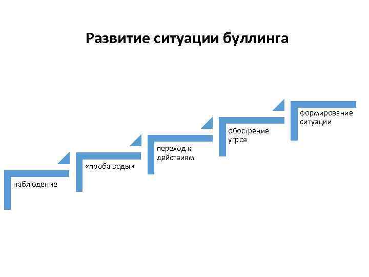 Участники буллинга схема