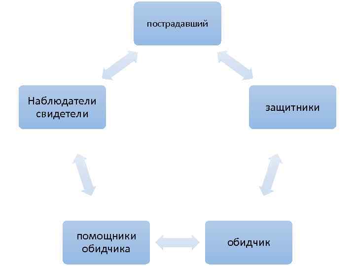 Социальная структура буллинга