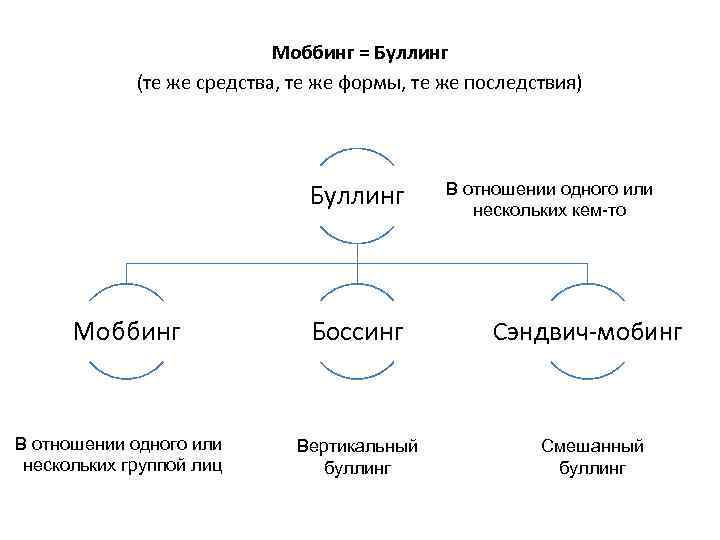 Моббинг = Буллинг (те же средства, те же формы, те же последствия) Буллинг Моббинг