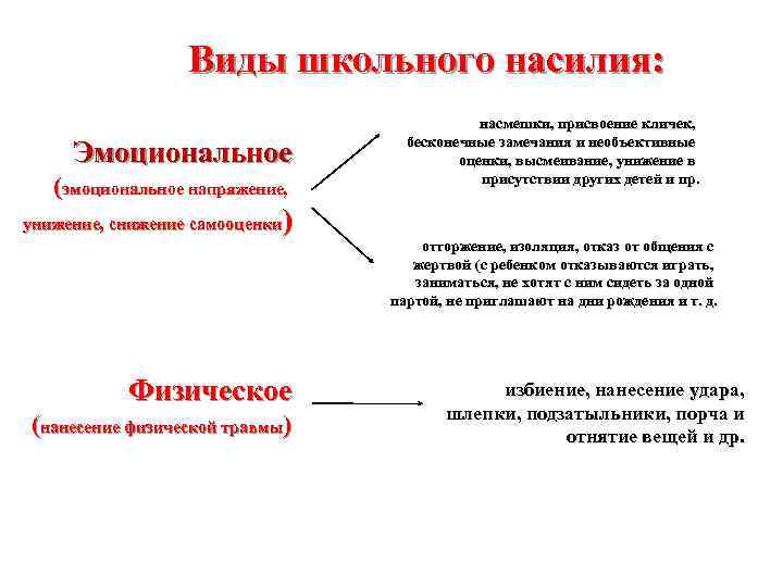 План по профилактике буллинга в школе