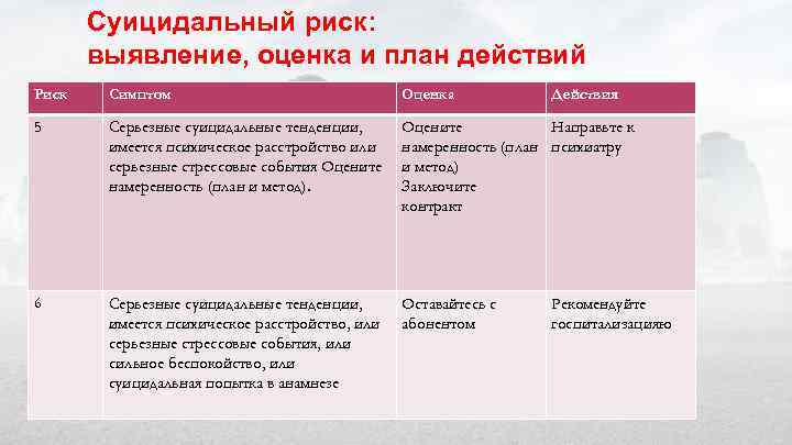 Суицидальный риск: выявление, оценка и план действий Риск Симптом Оценка Действия 5 Серьезные суицидальные