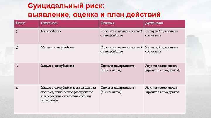 Суицидальный риск: выявление, оценка и план действий Риск Симптом Оценка Действия 1 Беспокойство Спросите