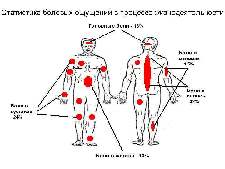 Болевые ощущения